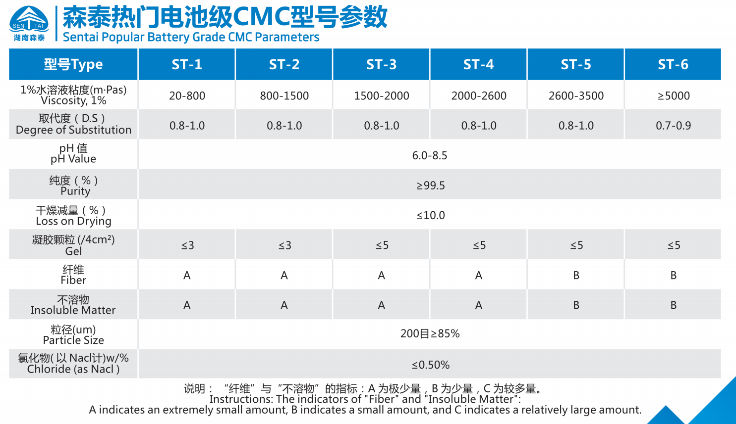 Battery Grade CMC for Battery Manufacturing Battery Grade CMC for Battery Manufacturing