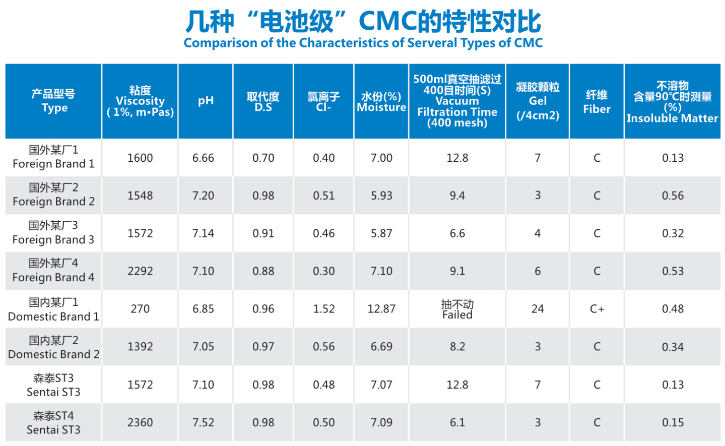 Battery Grade CMC for Battery Manufacturing Battery Grade CMC for Battery Manufacturing