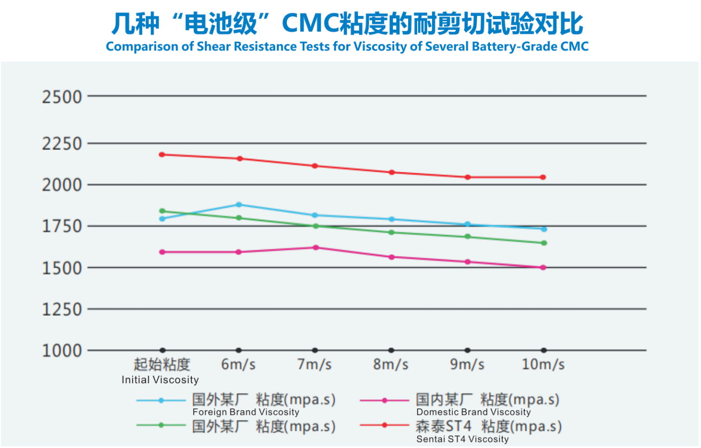 Battery Grade CMC for Battery Manufacturing Battery Grade CMC for Battery Manufacturing